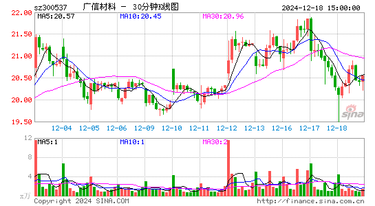 广信材料(300537)股票价格_股吧_今日股市行情-全球