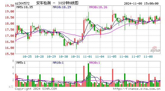 安车检测[300572]今日股票行情_个股行情_k线图走势