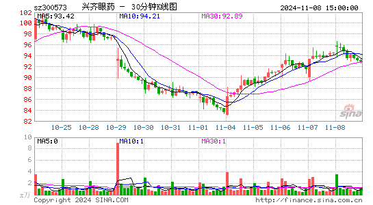 兴齐眼药[300573]今日股票行情_个股行情_k线图走势