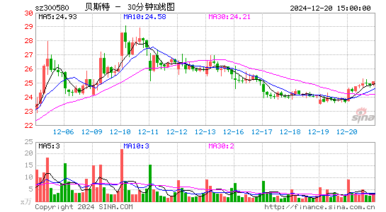 贝斯特[300580]今日股票行情_个股行情_k线图走势