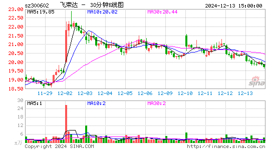 飞荣达[300602]今日股票行情_个股行情_k线图走势