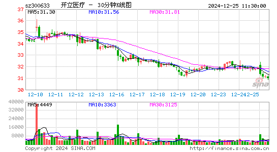 开立医疗[300633]今日股票行情_个股行情_k线图走势
