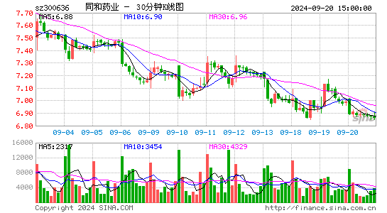同和药业[300636]今日股票行情_个股行情_k线图走势