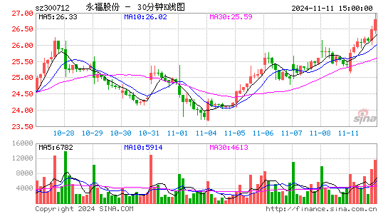 永福股份(300712)股票价格_股吧_今日股市行情-全球