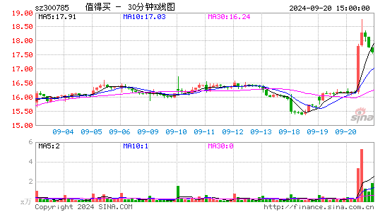 值得买[300785]今日股票行情_个股行情_k线图走势