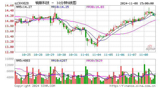 锐新科技(300828)股票价格_股吧_今日股市行情-全球财富网