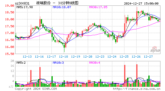 派瑞股份(300831)股价三十分k线图
