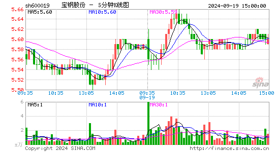 宝钢股份(600019)股票价格_股吧_今日股市行情-全球