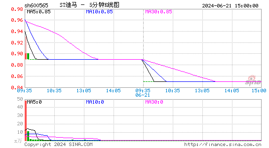 迪马股份[600565]今日股票行情_个股行情_k线图走势-股票行情查询网