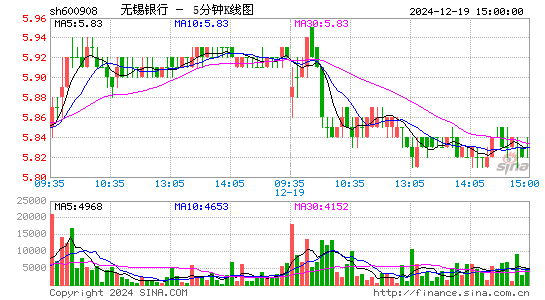 无锡银行(600908)股票价格_股吧_今日股市行情-全球