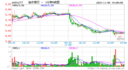 渝农商行[601077]今日股票行情_个股行情_k线图走势