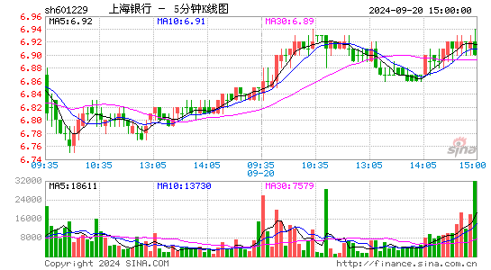 上海银行[601229]今日股票行情_个股行情_k线图走势
