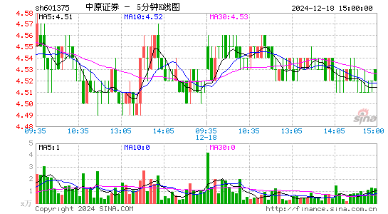 中原证券[601375]今日股票行情_个股行情_k线图走势