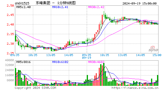 东风股份[601515]今日股票行情_个股行情_k线图走势