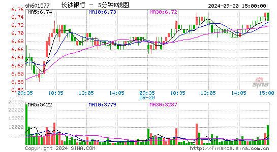 长沙银行(601577)股票价格_股吧_今日股市行情-全球