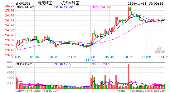 海天精工(601882)股票价格_股吧_今日股市行情-全球财富网