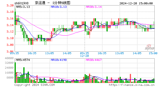 京运通[601908]今日股票行情_个股行情_k线图走势