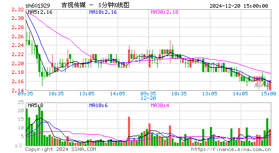 吉视传媒[601929]今日股票行情_个股行情_k线图走势