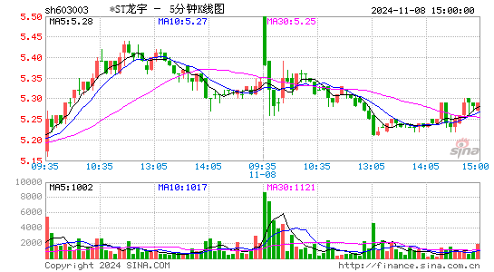 龙宇燃油[603003]今日股票行情_个股行情_k线图走势