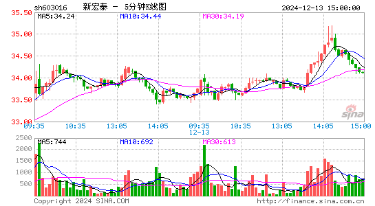 新宏泰[603016]今日股票行情_个股行情_k线图走势