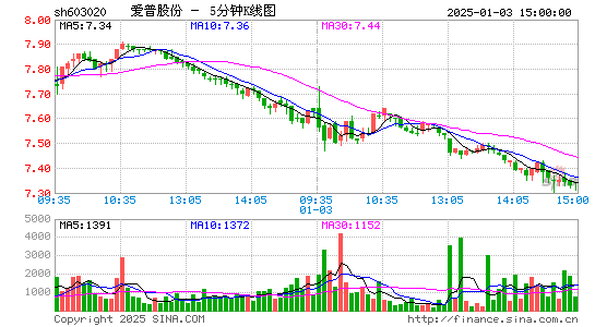 爱普股份[603020]今日股票行情_个股行情_k线图走势