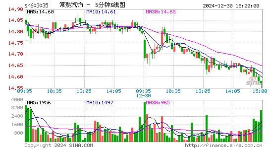 常熟汽饰[603035]今日股票行情_个股行情_k线图走势