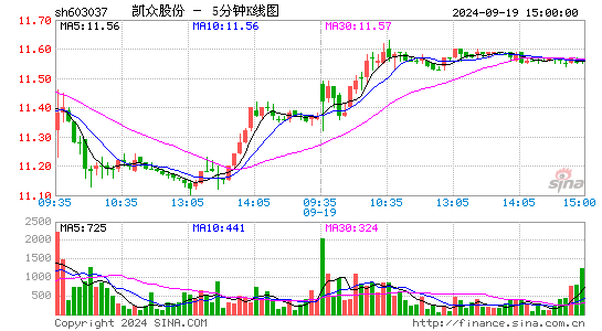 凯众股份(603037)股票价格_股吧_今日股市行情-全球