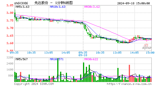 先达股份[603086]今日股票行情_个股行情_k线图走势