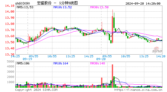 宏盛股份[603090]今日股票行情_个股行情_k线图走势