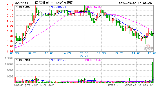 康尼机电[603111]今日股票行情_个股行情_k线图走势