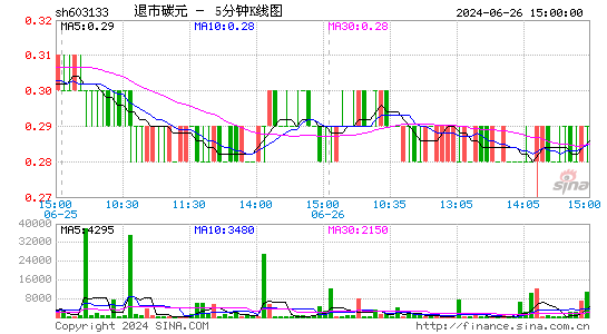 碳元科技[603133]今日股票行情_个股行情_k线图走势