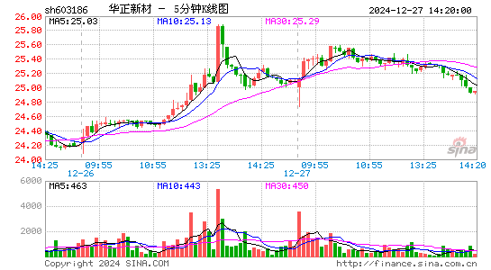 华正新材[603186]今日股票行情_个股行情_k线图走势