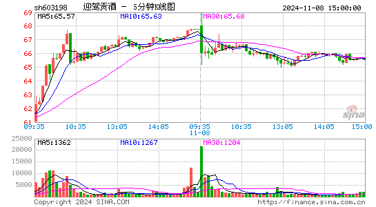 迎驾贡酒[603198]今日股票行情_个股行情_k线图走势