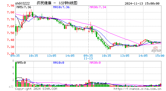 济民制药[603222]今日股票行情_个股行情_k线图走势