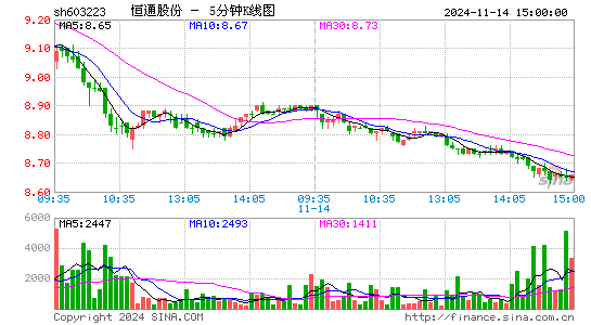 恒通股份[603223]今日股票行情_个股行情_k线图走势