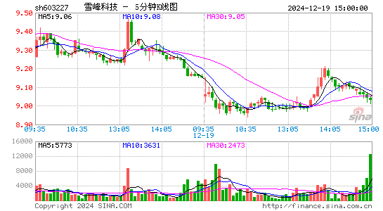 雪峰科技[603227]今日股票行情_个股行情_k线图走势