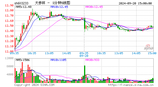 大参林[603233]今日股票行情_个股行情_k线图走势