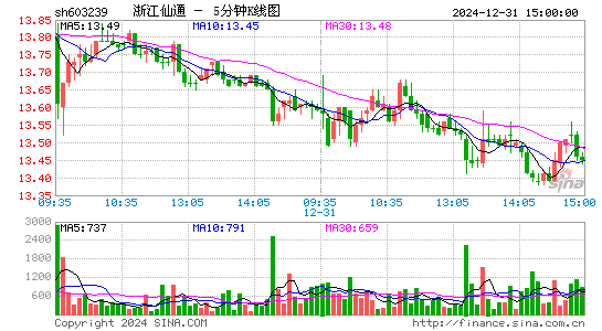 浙江仙通[603239]今日股票行情_个股行情_k线图走势