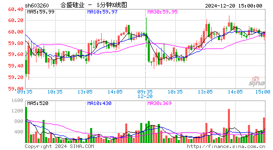 合盛硅业(603260)股票价格_股吧_今日股市行情-全球