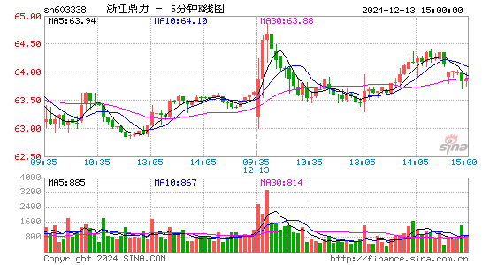 浙江鼎力[603338]今日股票行情_个股行情_k线图走势