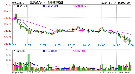 三美股份股票价格