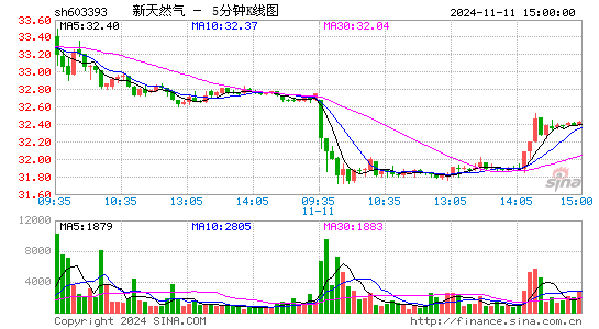 新天然气[603393]今日股票行情_个股行情_k线图走势