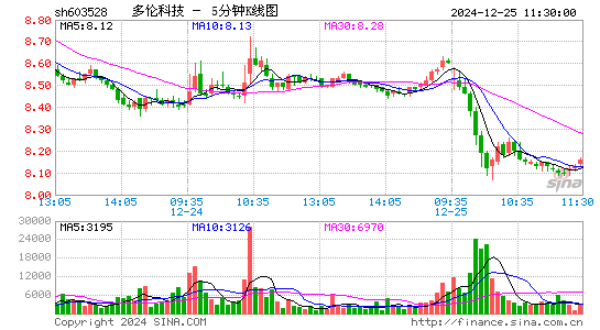 多伦科技[603528]今日股票行情_个股行情_k线图走势