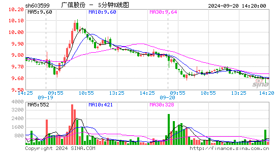 广信股份股票价格