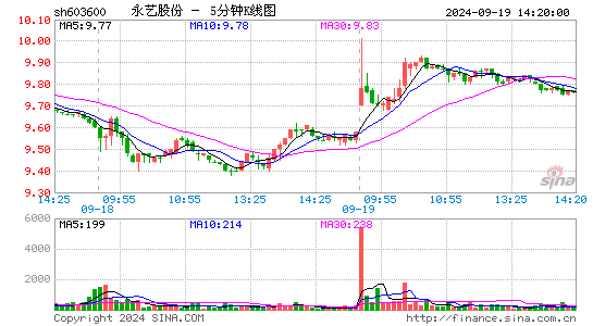 永艺股份[603600]今日股票行情_个股行情_k线图走势