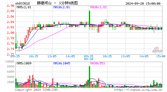 韩建河山[603616]今日股票行情_个股行情_k线图走势