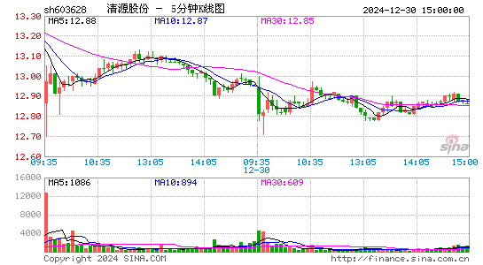 清源股份[603628]今日股票行情_个股行情_k线图走势