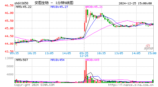 安图生物[603658]今日股票行情_个股行情_k线图走势