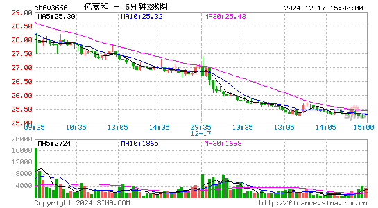 亿嘉和(603666)股票价格_股吧_今日股市行情-全球财富网