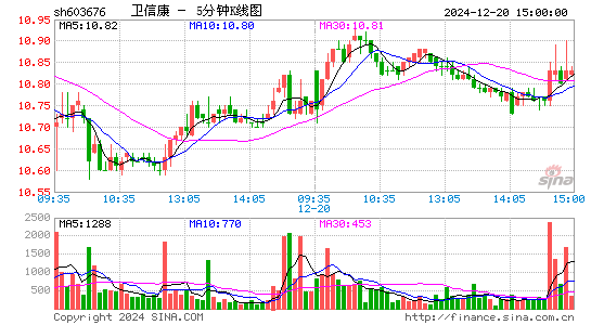 卫信康[603676]今日股票行情_个股行情_k线图走势